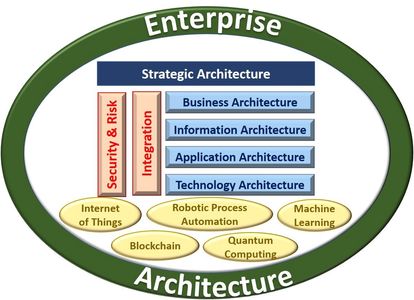 Strategic Architecture | Strategic Architects